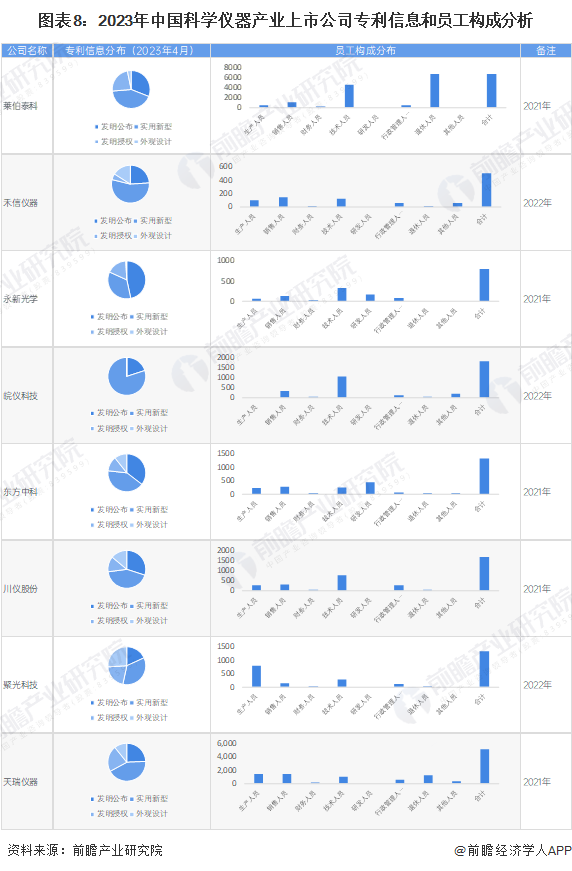 图表8：2023年中国科学仪器产业上市公司专利信息和员工构成分析