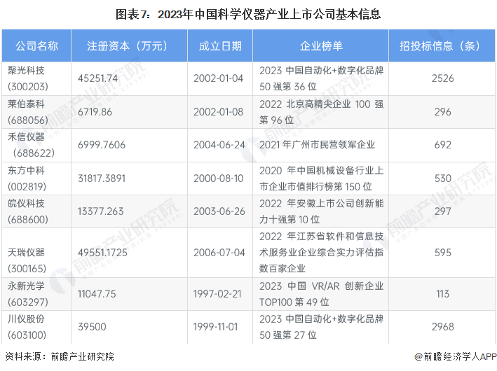 图表7：2023年中国科学仪器产业上市公司基本信息