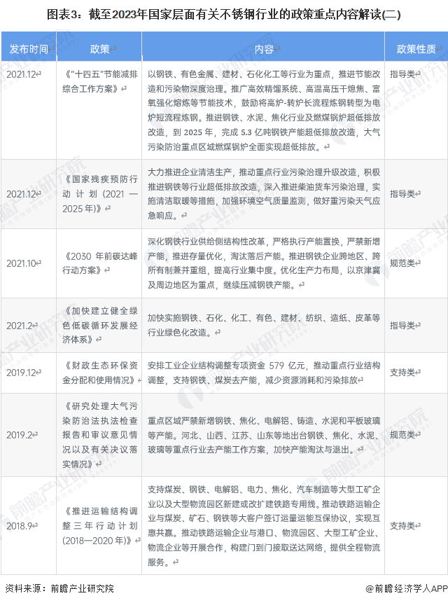 图表3：截至2023年国家层面有关不锈钢行业的政策重点内容解读(二)