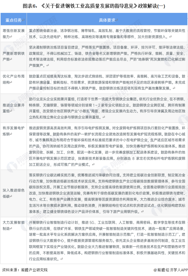 图表6：《关于促进钢铁工业高质量发展的指导意见》政策解读(一)