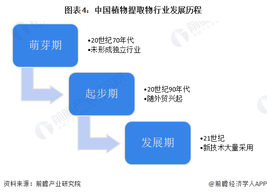 图表4：中国植物提取物行业发展历程