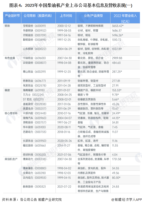 图表4：2023年中国柴油机产业上市公司基本信息及营收表现(一)