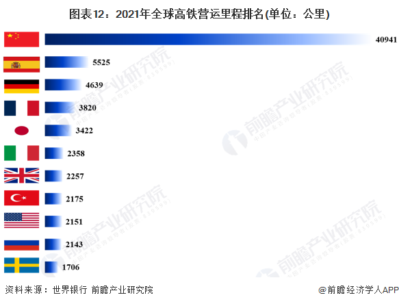 图表12：2021年全球高铁营运里程排名(单位：公里)