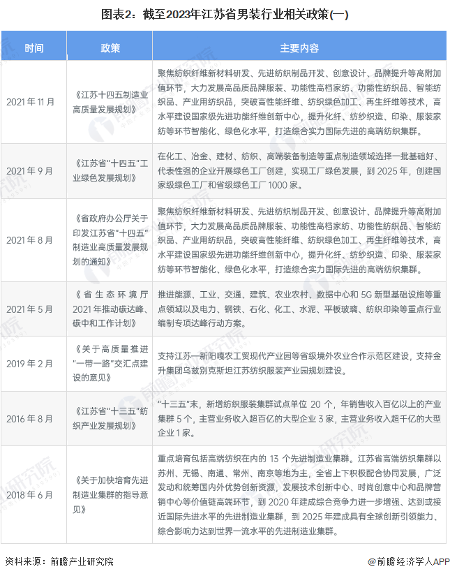 图表2：截至2023年江苏省男装行业相关政策(一)
