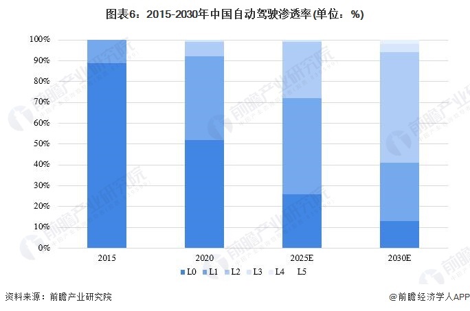 2015-2030年中国自动驾驶渗透率