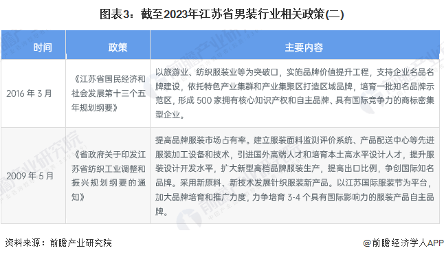 图表3：截至2023年江苏省男装行业相关政策(二)