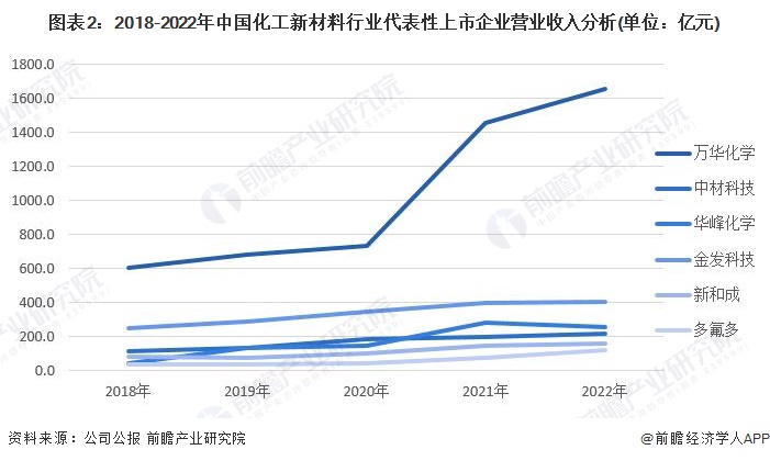 圖表2：2018-2022年中國(guó)化工新材料行業(yè)代表性上市企業(yè)營(yíng)業(yè)收入分析(單位：億元)