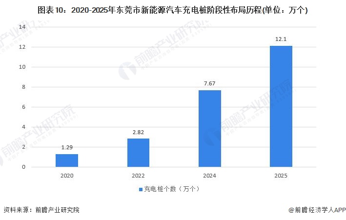 图表10：2020-2025年东莞市新能源汽车充电桩阶段性布局历程(单位：万个)