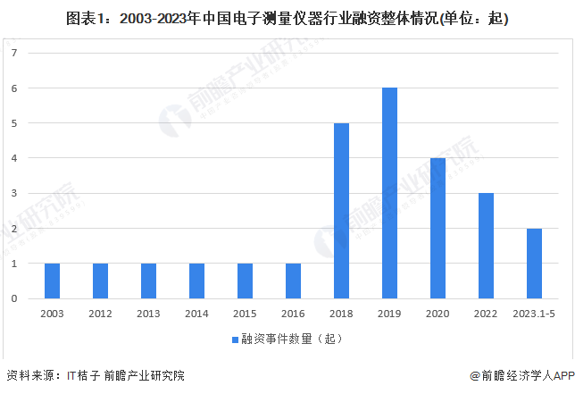 图表1：2003-2023年中国电子测量仪器行业融资整体情况(单位：起)
