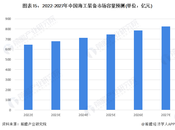 2022-2027年中国海洋工程装备市场容量预测