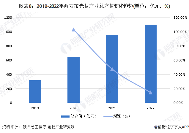 图表8：2019-2022年西安市光伏产业总产值变化趋势(单位：亿元，%)
