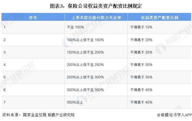 图表3：保险公司权益类资产配资比例规定