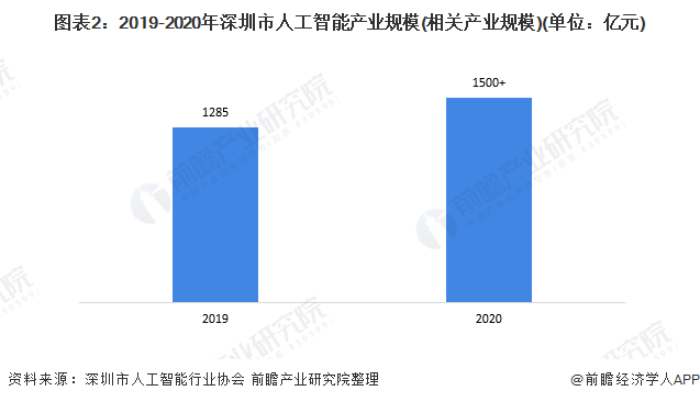 2019-2020年深圳市人工智能产业规模（相关产业规模）（亿元）