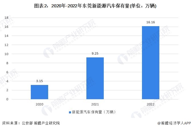图表2：2020年-2022年东莞新能源汽车保有量(单位：万辆)