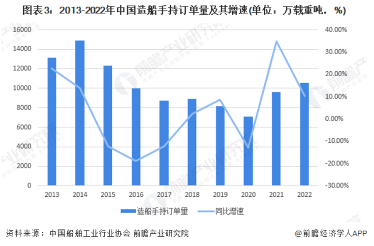  2013-2022年中国造船手持订单量及其增速