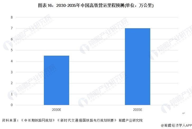 图表16：2030-2035年中国高铁营运里程预测(单位：万公里)