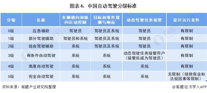 中国自动驾驶分级标准