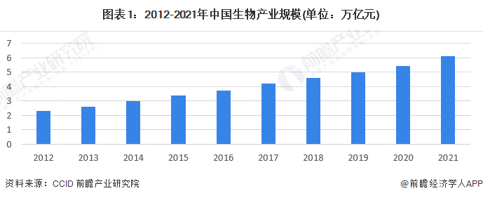 2012-2021年中国生物产业规模