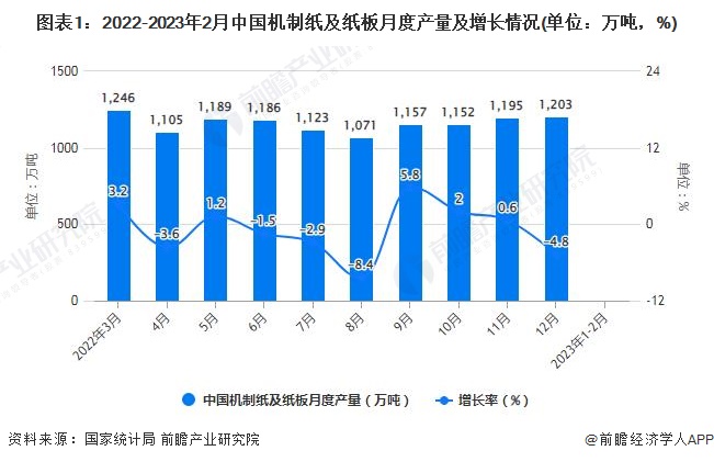 图表1：2022-2023年2月中国机制纸及纸板月度产量及增长情况(单位：万吨，%)