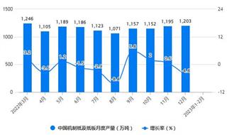 2023年1-2月中国造纸行业产量规模及进口规模统计分析 前2月中国机制纸及纸板产量将近2000万吨