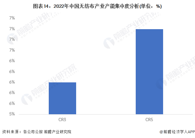 图表14：2022年中国无纺布产业产能集中度分析(单位：%)