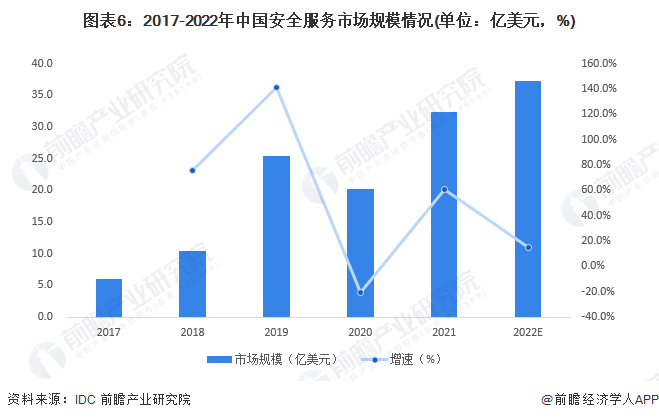 圖表6：2017-2022年中國安全服務市場規(guī)模情況(單位：億美元，%)