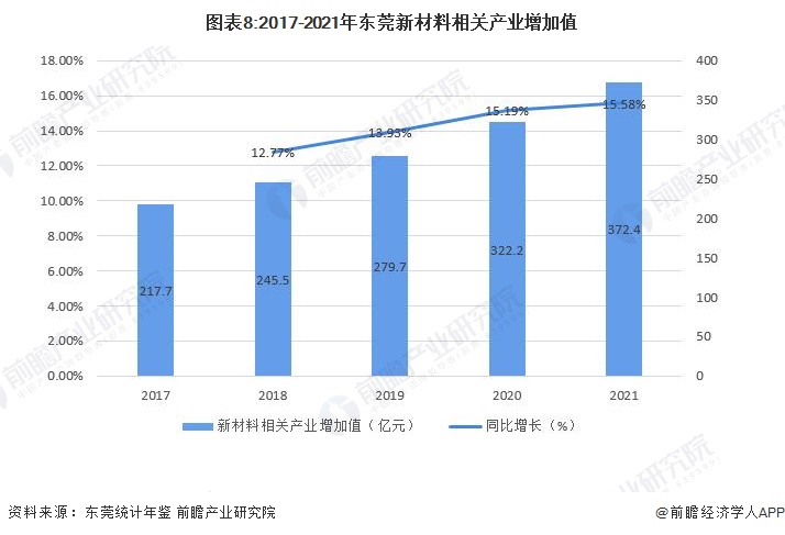 图表8:2017-2021年东莞新材料相关产业增加值