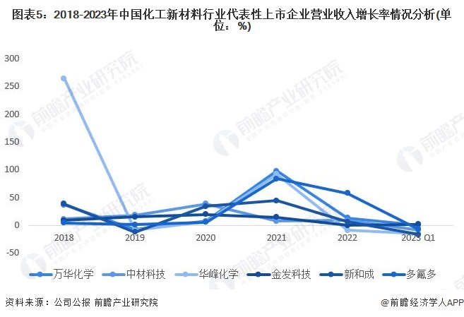 圖表5：2018-2023年中國(guó)化工新材料行業(yè)代表性上市企業(yè)營(yíng)業(yè)收入增長(zhǎng)率情況分析(單位：%)