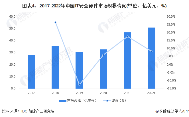 图表4：2017-2022年中国IT安全硬件市场规模情况(单位：亿美元，%)