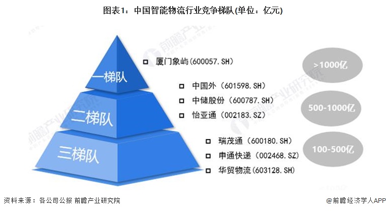 图表1：中国智能物流行业竞争梯队(单位：亿元)