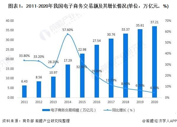 2011-2021年中国电子商务交易额及增速