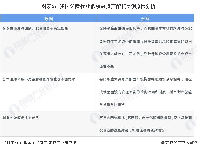 图表5：我国保险行业低权益资产配资比例原因分析