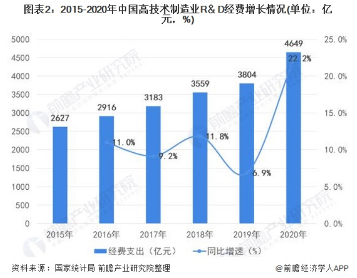 2015-2020年中国高技术制造业R＆D经费增长情况