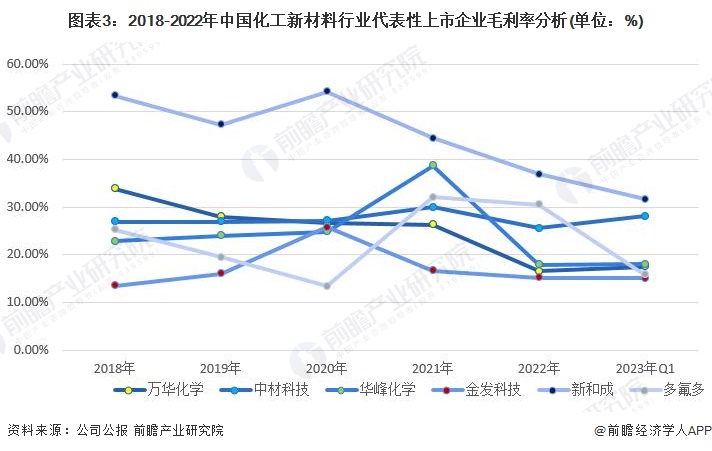 圖表3：2018-2022年中國(guó)化工新材料行業(yè)代表性上市企業(yè)毛利率分析(單位：%)