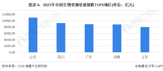 2021年中国生物资源价值规模TOP5地区