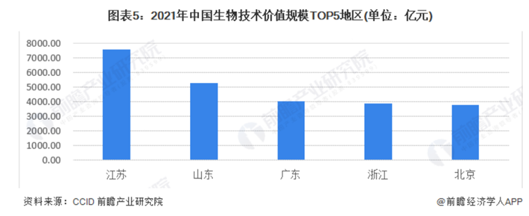 2021年中国生物技术价值规模TOP5地区