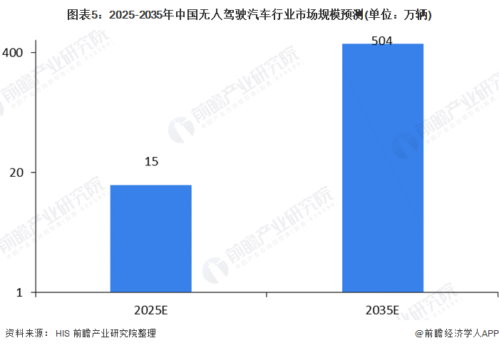 2025-2035年中国无人驾驶汽车行业市场规模预测