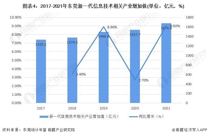 图表4：2017-2021年东莞新一代信息技术相关产业增加值(单位：亿元，%)