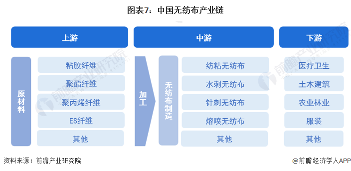 图表7：中国无纺布产业链