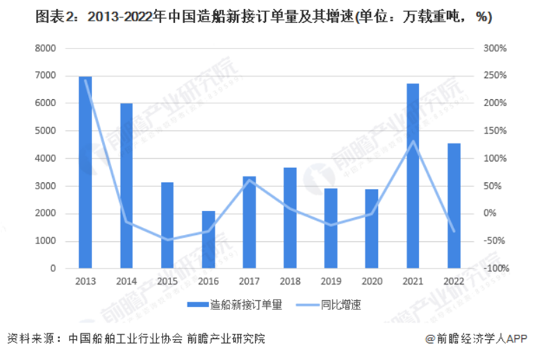 2013-2022年中国造船新接订单量及其增速