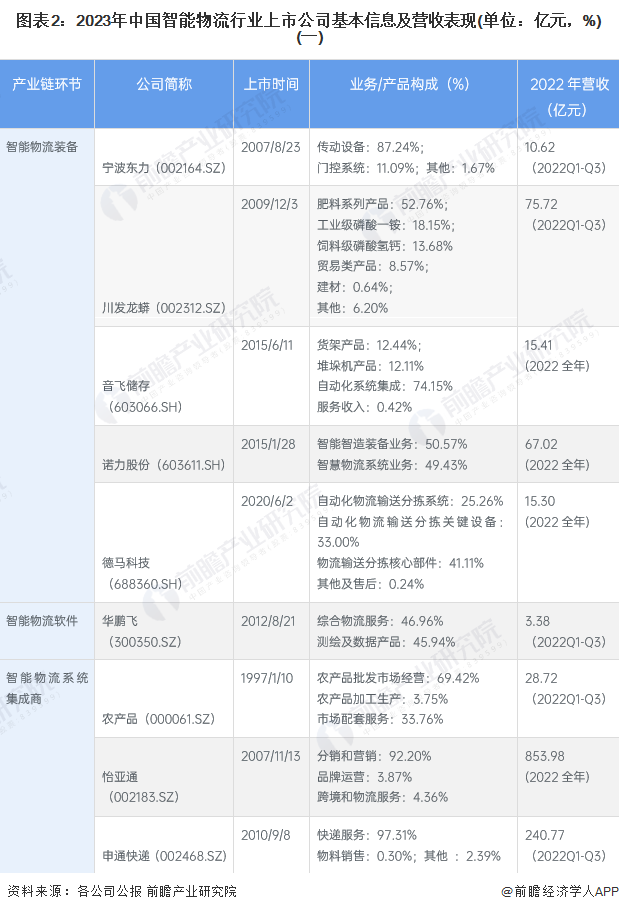 图表2：2023年中国智能物流行业上市公司基本信息及营收表现(单位：亿元，%)(一)