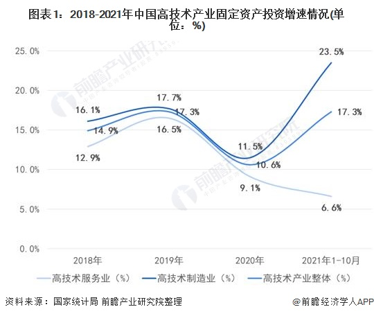 2018-2021年中国高技术产业固定资产投资增速情况