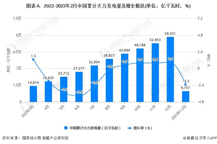 图表4：2022-2023年2月中国累计火力发电量及增长情况(单位：亿千瓦时，%)
