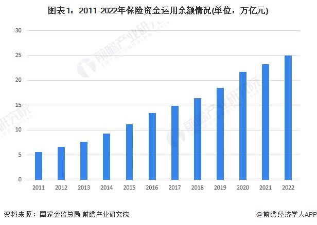 圖表1：2011-2022年保險(xiǎn)資金運(yùn)用余額情況(單位：萬(wàn)億元)