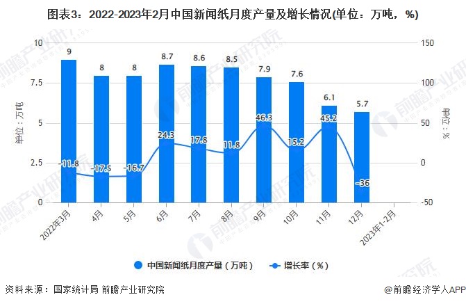 图表3：2022-2023年2月中国新闻纸月度产量及增长情况(单位：万吨，%)