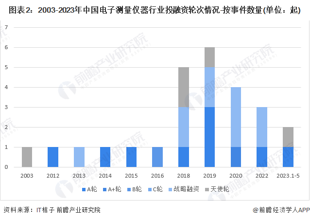 图表2：2003-2023年中国电子测量仪器行业投融资轮次情况-按事件数量(单位：起)