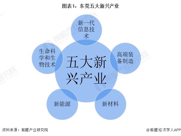 图表1：东莞五大新兴产业