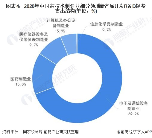 2020年中国高技术制造业细分领域新产品开发R＆D经费支出结构