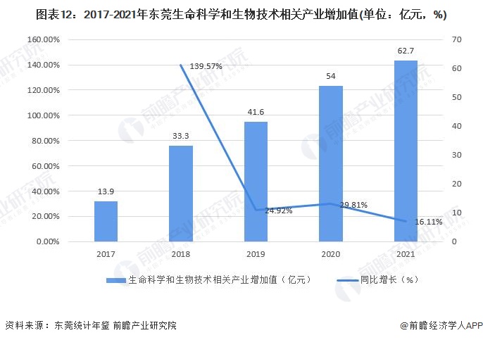 图表12：2017-2021年东莞生命科学和生物技术相关产业增加值(单位：亿元，%)