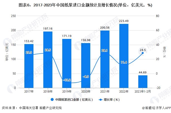 图表6：2017-2023年中国纸浆进口金额统计及增长情况(单位：亿美元，%)